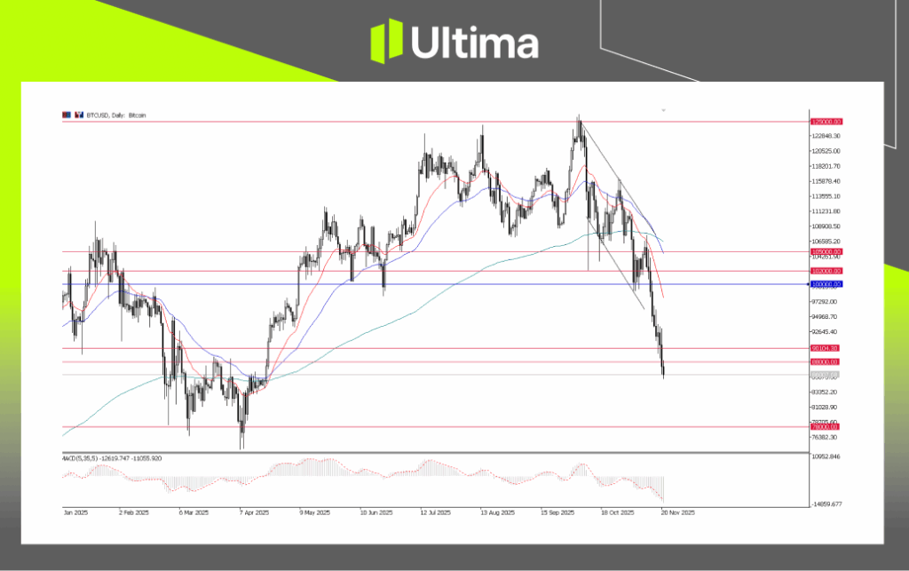 每日展望-內頁 3 | Ultima Markets BTCUSD, Daily Chart | Ultima Market MT5
