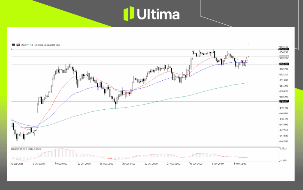 每日展望-內頁 4 | Ultima Markets USDJPY, H4 Chart | Ultima Market MT5