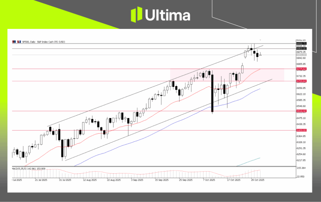 SP500, Daily Chart | Ultima Market MT5