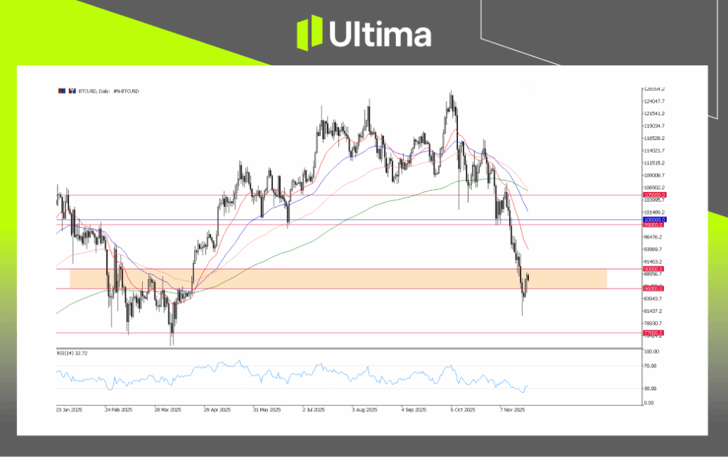 每日展望-內頁 5 | Ultima Markets BTCUSD, Daily Chart | Ultima Market MT5