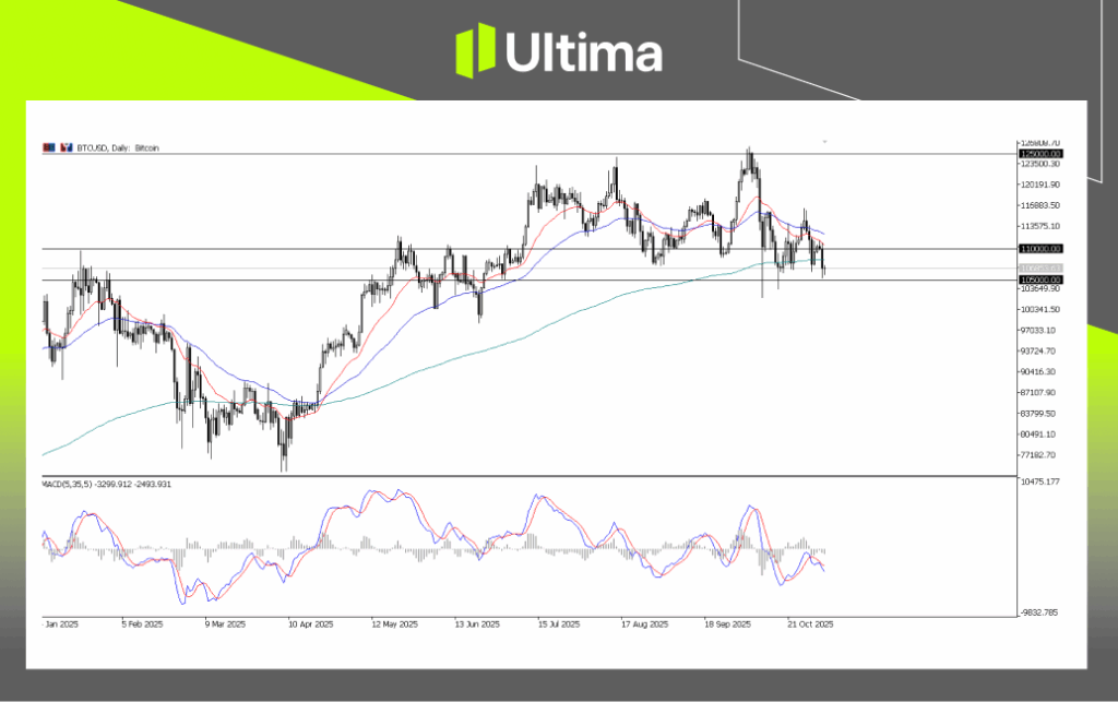 每日展望-內頁2 | Ultima Markets BTCUSD, Daily Chart | Ultima Market MT5