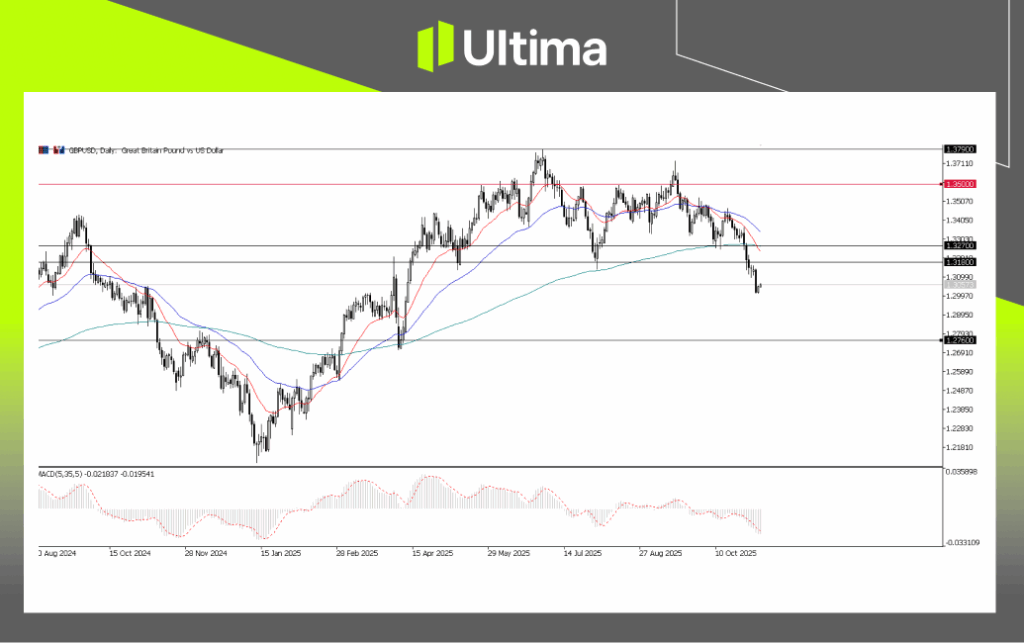 每日展望-內頁2 2 | Ultima Markets GBPUSD, Daily Chart | Ultima Market MT5