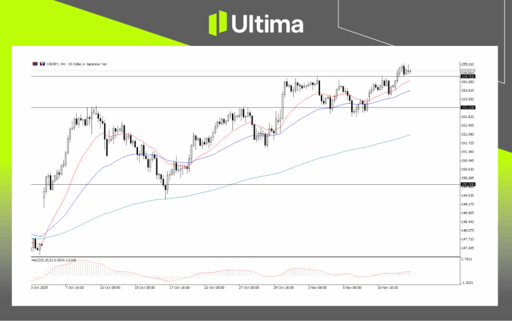每日展望-內頁2 2 | Ultima Markets USDJPY, H4 Chart | Ultima Market MT5