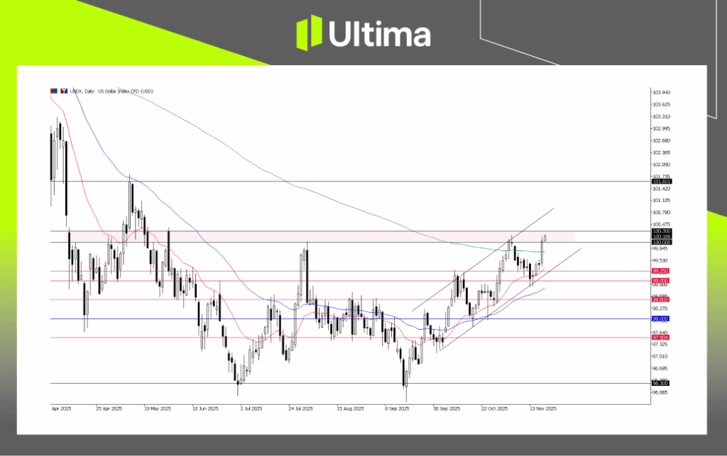 每日展望-內頁2 2 | Ultima Markets USDX, Daily Chart | Ultima Market MT5