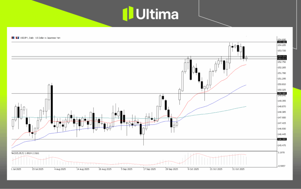 每日展望-內頁2 3 | Ultima Markets USDJPY, Daily Chart | Ultima Market MT5