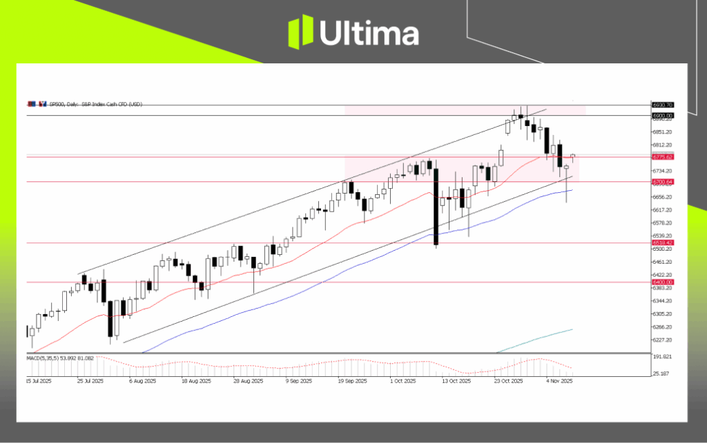 每日展望-內頁2 4 | Ultima Markets SP500, Daily Chart | Ultima Market MT5