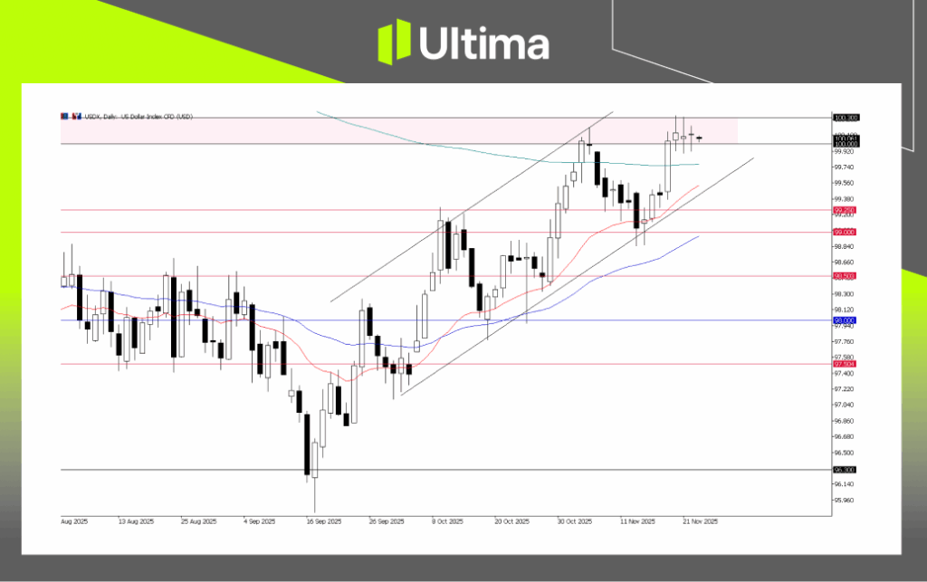 每日展望-內頁2 5 | Ultima Markets USDX, Daily Chart | Ultima Markets MT5