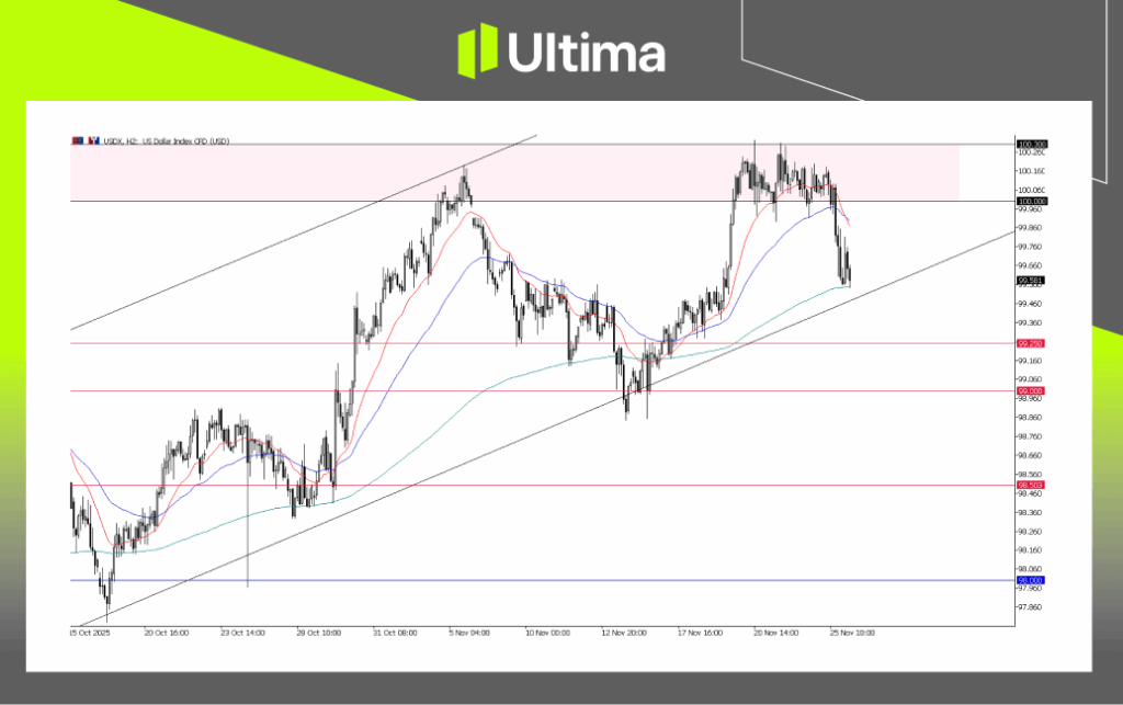 USDX, H2 Chart | Ultima Market MT5