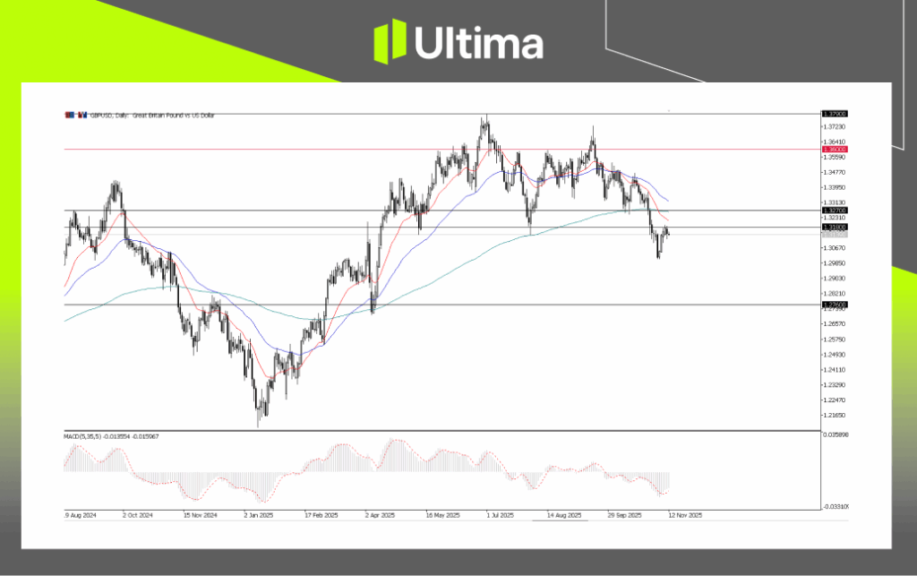 GBPUSD, Daily Chart | Ultima Market MT5 