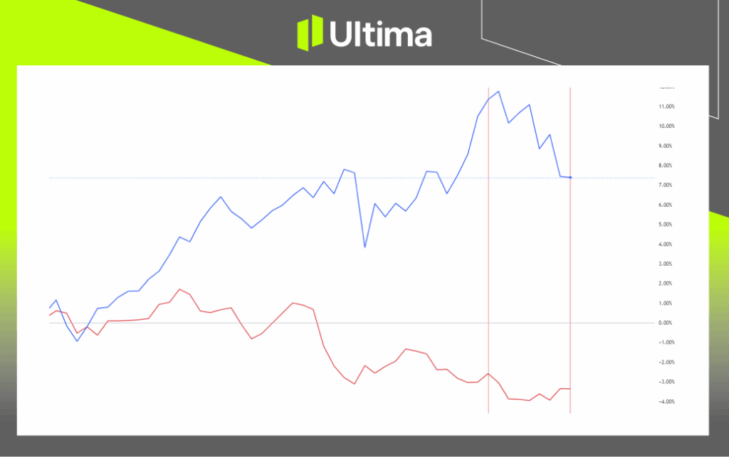 每日展望-內頁3 1 | Ultima Markets Nasdaq Futures vs Yen Futures | Source: Ultima Market, Chart: Trading View