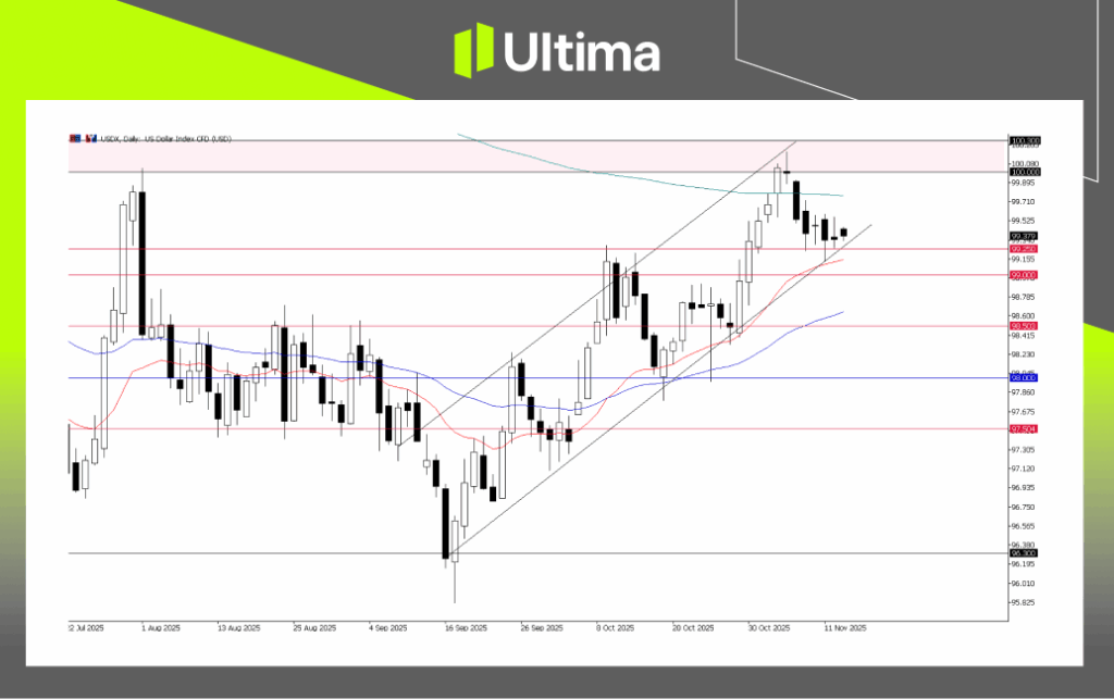 每日展望-內頁3 2 | Ultima Markets USDX, Daily Chart | Ultima Market MT5