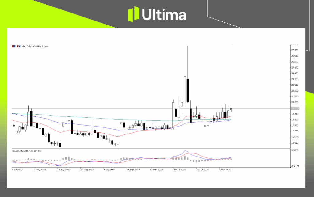 每日展望-內頁4 | Ultima Markets VIX Index, Daily Chart | Ultima Market MT5