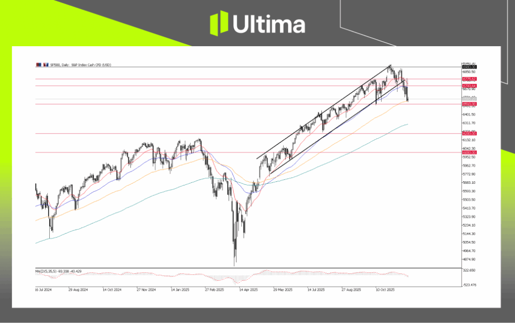 熱點文章-內頁 | Ultima Markets S&P500, Daily Chart | Source: Ultima Market MT5