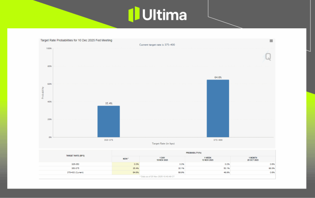 熱點文章-內頁2 | Ultima Markets December Rate Probabilities | Source: CME Group