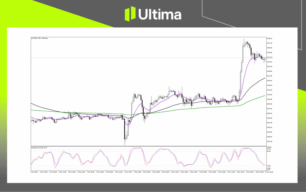 技術分析-內頁 3 | Ultima Markets Technical Analysis of ETHUSD