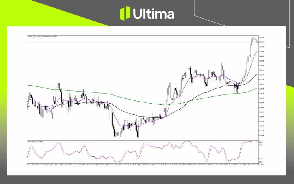 技術分析-內頁2 | Ultima Markets Technical Analysis of GBPUSD