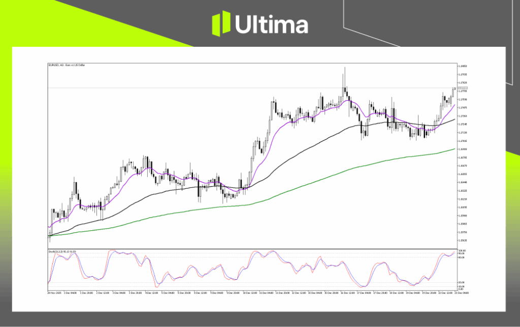 Technical Analysis of EURUSD