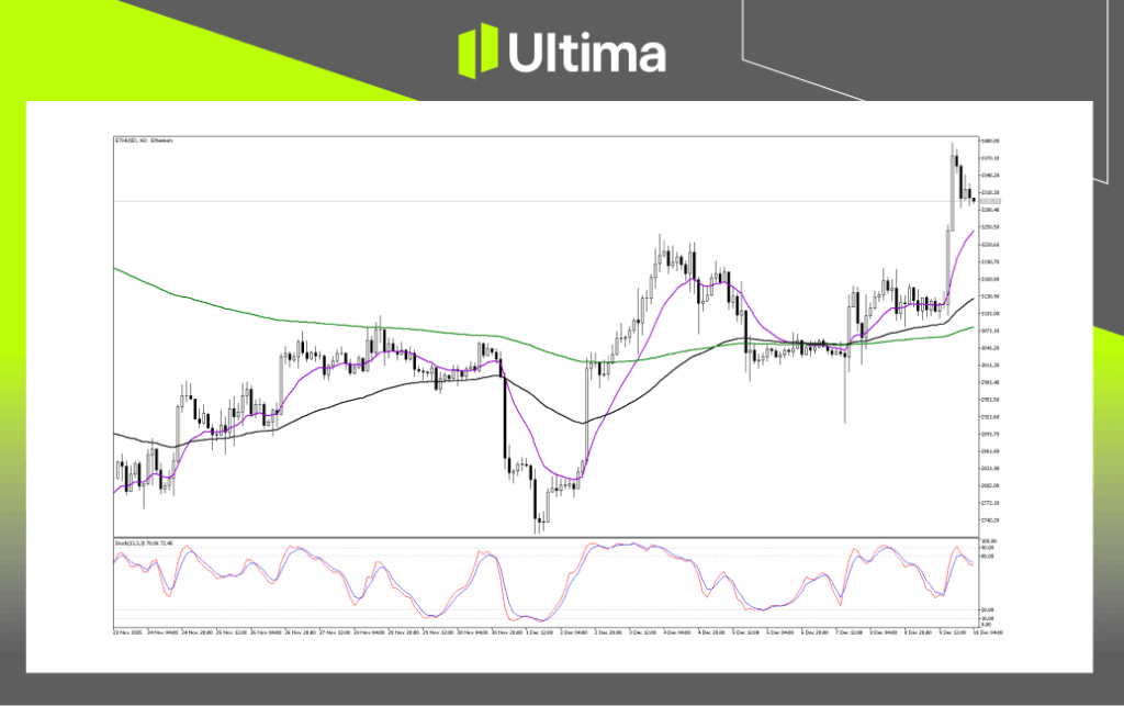 技術分析-內頁2 3 | Ultima Markets Technical Analysis of ETHUSD