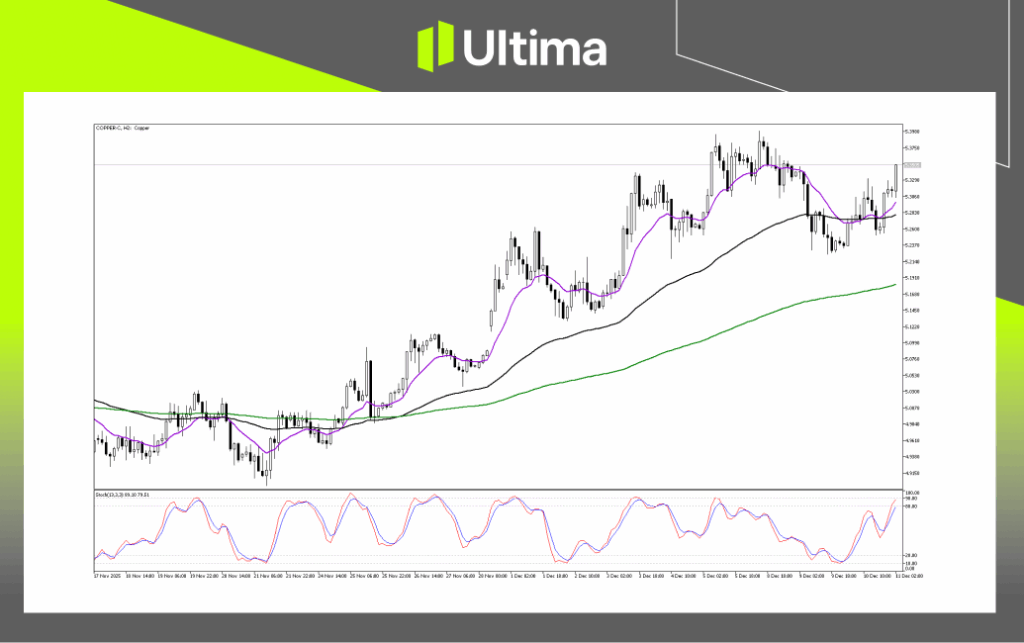 技術分析-內頁2 4 | Ultima Markets Technical Analysis of Copper