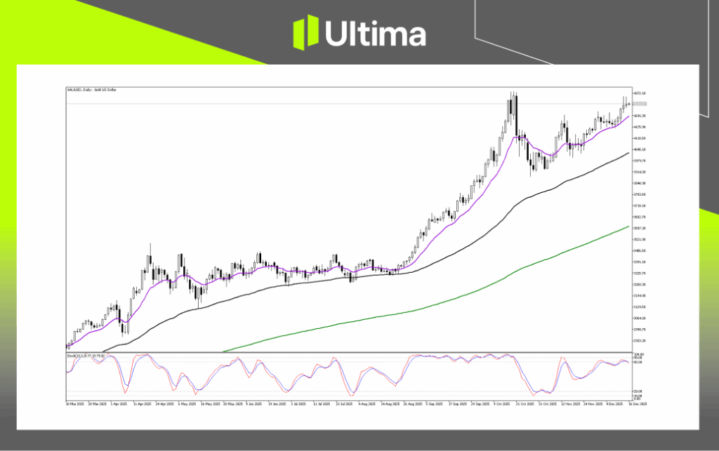 技術分析-內頁3 6 | Ultima Markets Technical Analysis of XAUUSD