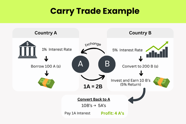 600x400 14 | Ultima Markets An example of how the carry trade works. - Ultima Markets
