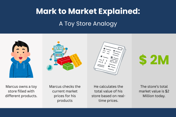 Here is an analogy of the mark to market explained with Marcus the toy shop owner. - Ultima Markets