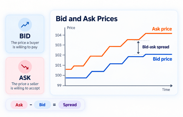 What is a bid ask spread? - Ultima Markets