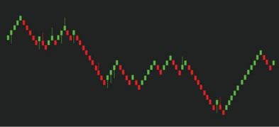 A Complete Guide on the Renko Charts