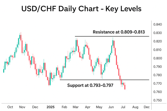USDCHF forecast chart showing support at 07930797 and resistance at 08090813 | Ultima Markets USDCHF forecast chart showing support at 07930797 and resistance at 08090813