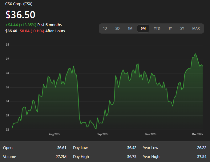csx corp share price overview