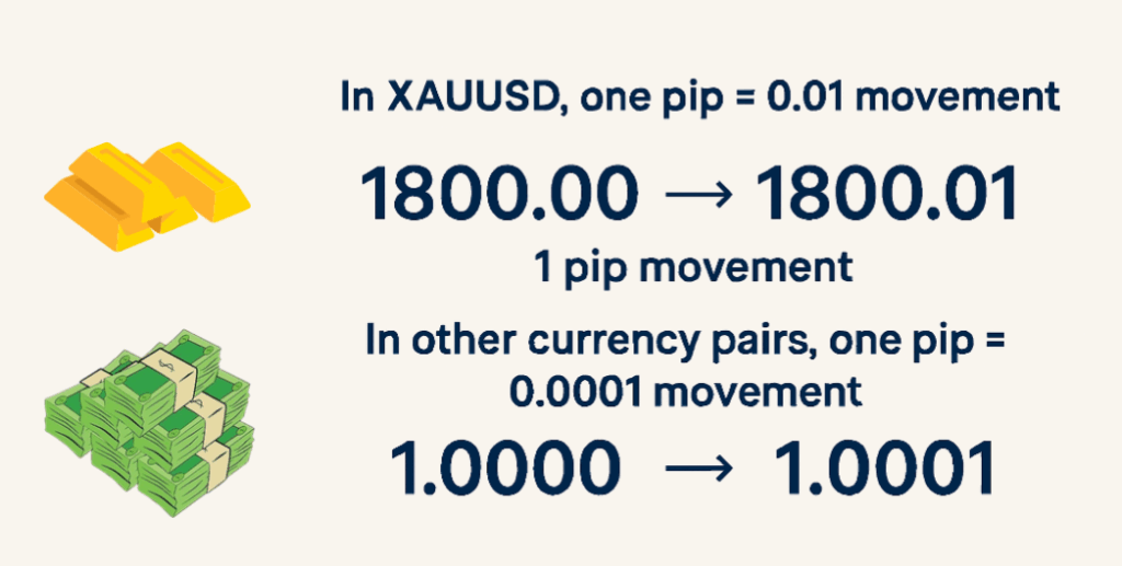 what is pips in xau usd | Ultima Markets what is pips in xau usd