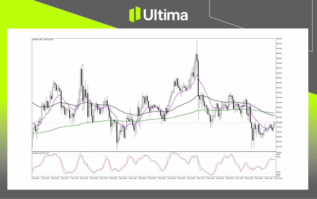 Technical Analysis of XAUUSD