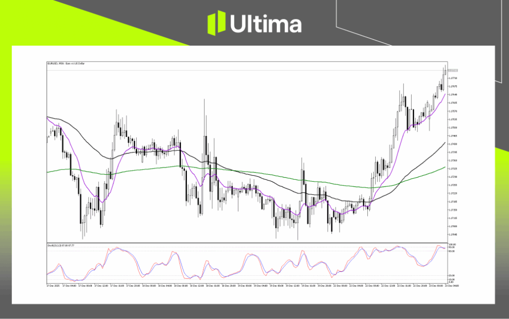 Technical Analysis of EURUSD