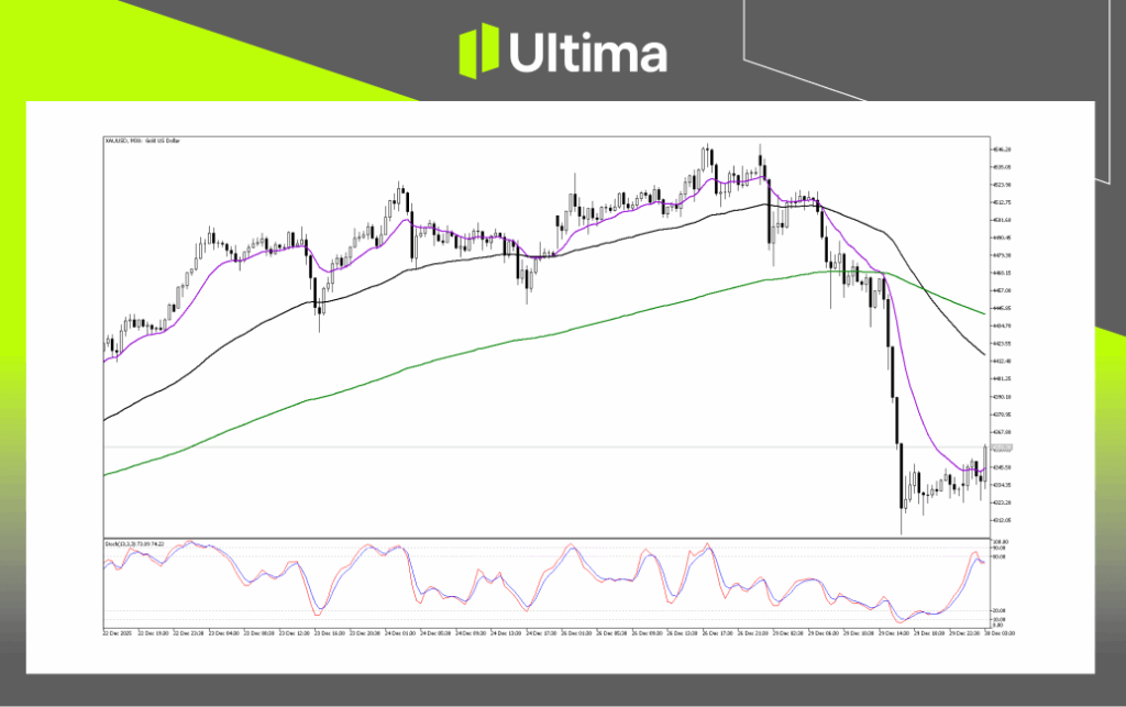 Technical Analysis of XAUUSD