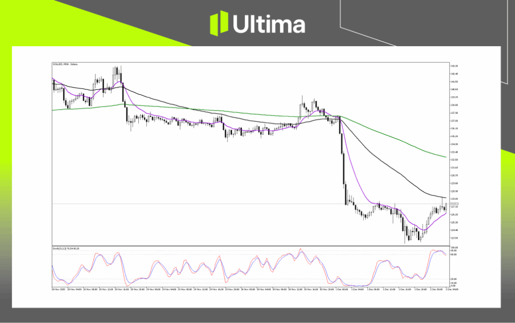 技術分析-內頁 6 | Ultima Markets Technical Analysis of SOLUSD