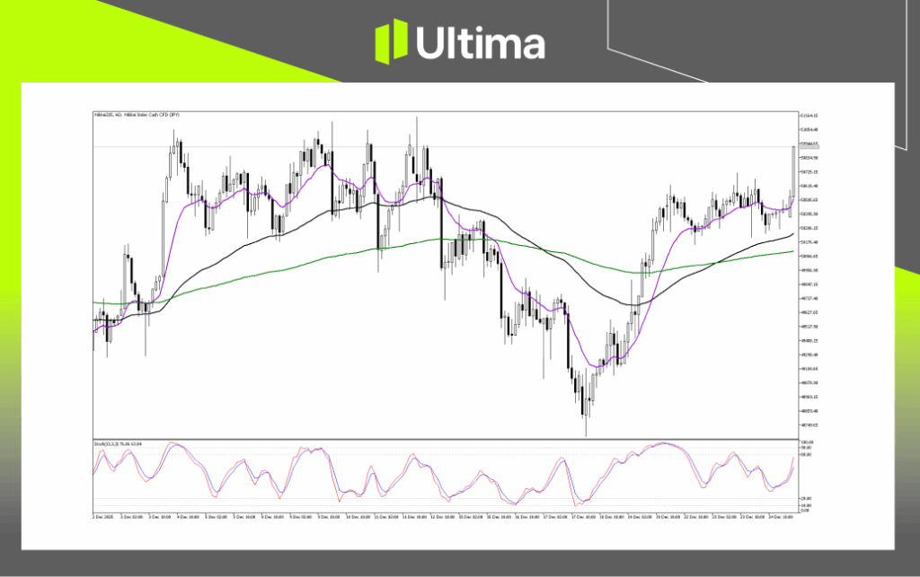 Technical Analysis of Nikkei225