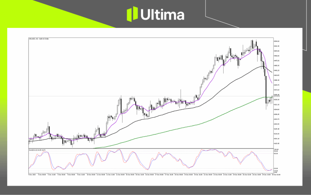 Technical Analysis of XAUUSD