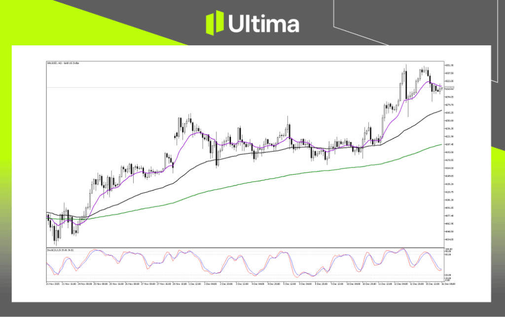 Technical Analysis of XAUUSD