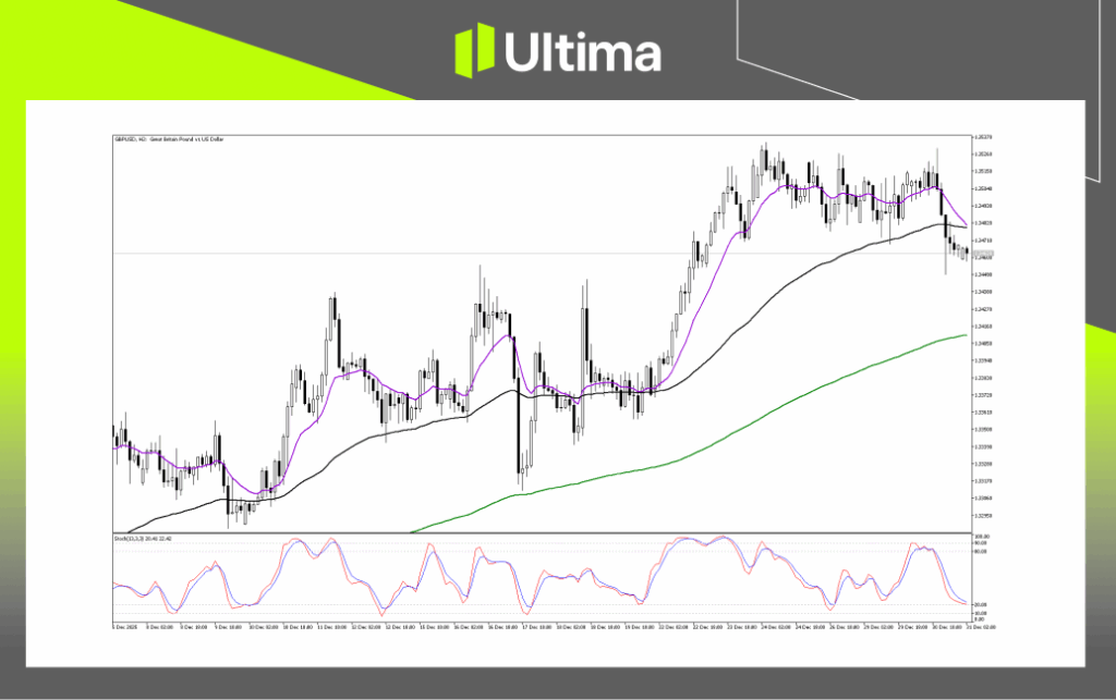 Technical Analysis of GBPUSD