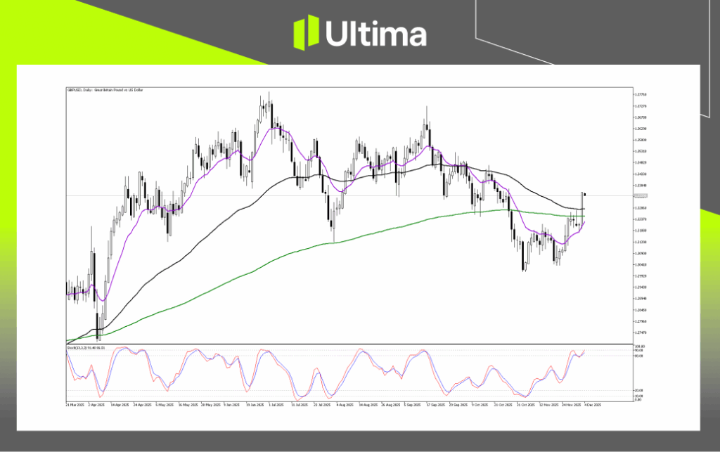 Technical Analysis of GBPUSD