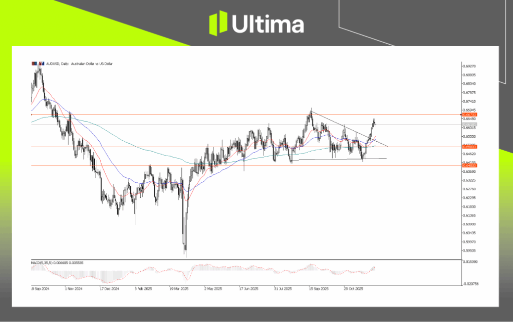 AUD/USD, Daily Chart Analysis | Ultima Markets MT5