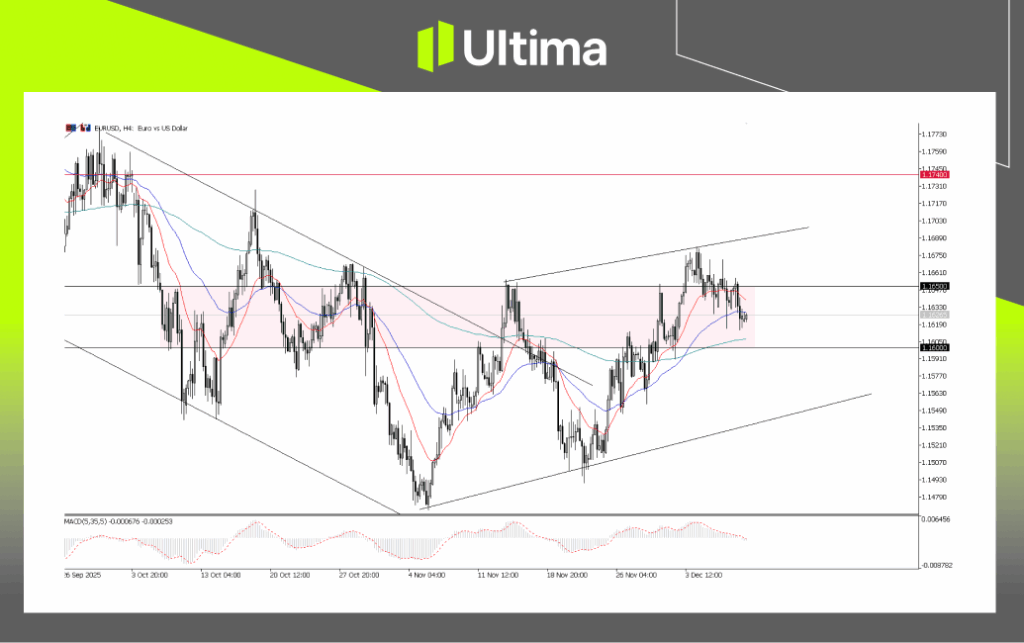 EUR/USD, H4 Chart | Ultima Markets MT5