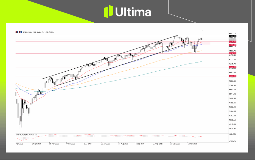 每日展望-內頁 7 | Ultima Markets SP500, Daily Chart | Ultima Market MT5