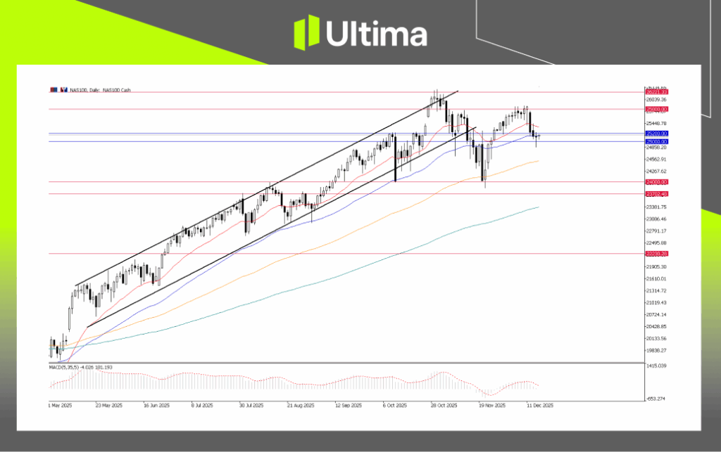NAS100, Daily Chart | Ultima Markets MT5