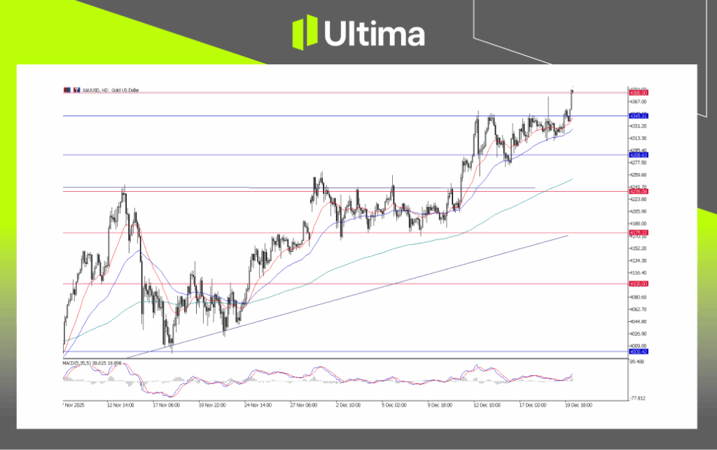 XAU/USD, H4 Chart | Ultima Markets MT5