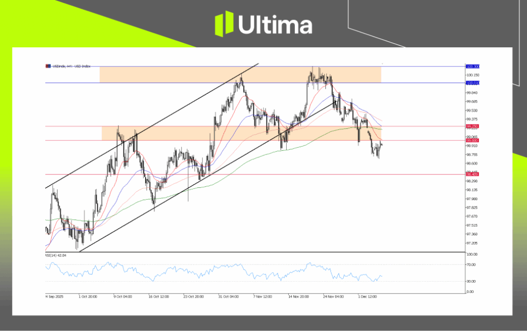 每日展望-內頁2 2 | Ultima Markets USDX, H4 Chart Analysis | Ultima Markets MT5