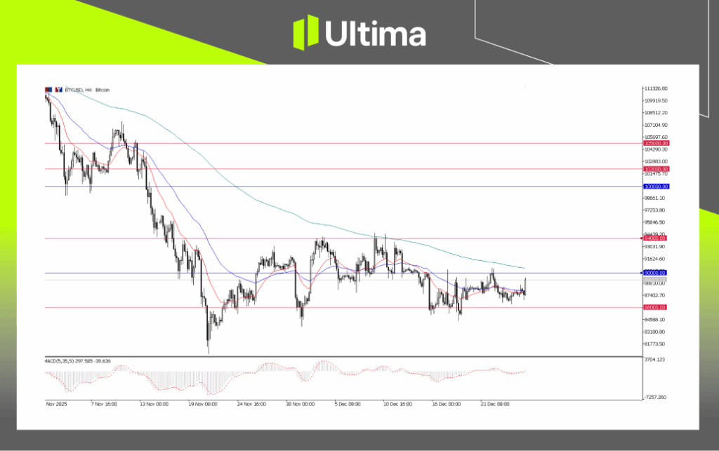 BTCUSD, H4 Chart | Ultima Markets MT5