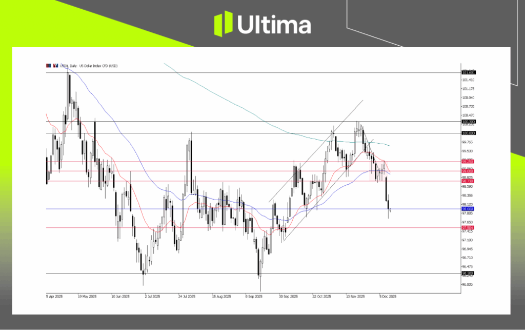 USDX, Daily Chart | Ultima Markets MT5