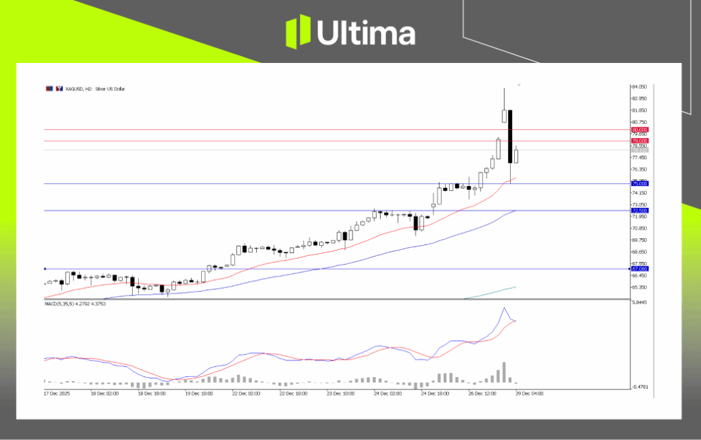 XAGUSD, H2 Chart | Ultima Markets MT5