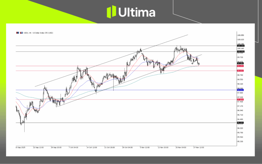 每日展望-內頁2 7 | Ultima Markets USDX, H4 Chart | Ultima Market MT5